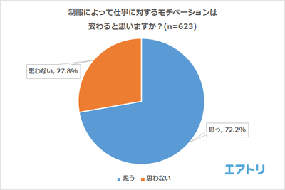 制服によって仕事に対するモチベーションは変わると思いますか?