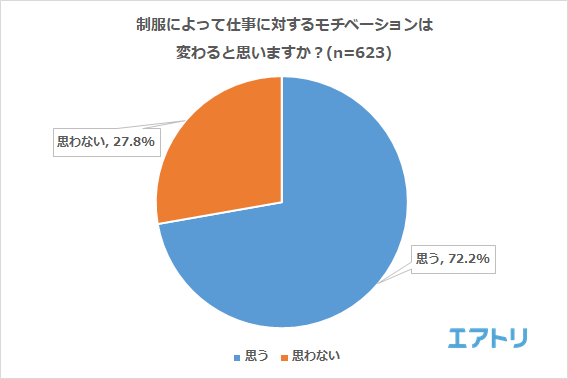 制服によって仕事に対するモチベーションは変わると思いますか？