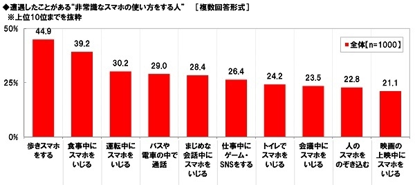 遭遇したことがある“非常識なスマホの使い方をする人”