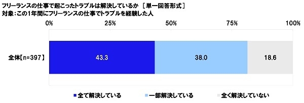 フリーランスの仕事で起こったトラブルは解決しているか