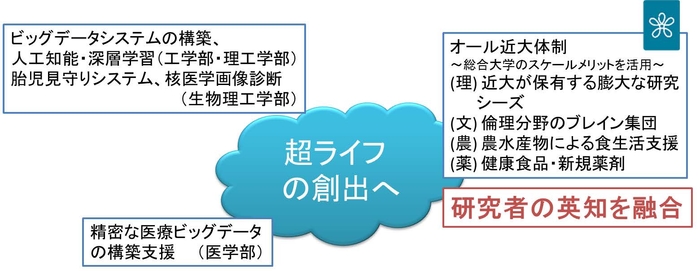 人工知能「KindAI(キンダイ)」の開発による“超ライフ”の創出