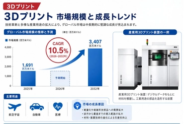 20263Dプリント市場規模マップ：シェア・動向・フレームワーク