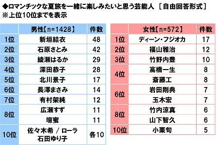 ロマンチックな夏旅を一緒に楽しみたいと思う芸能人