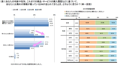 年齢や性別、購入履歴に基づいて内容が最適化された 「パーソナライズDM」は生活者に受容される傾向に