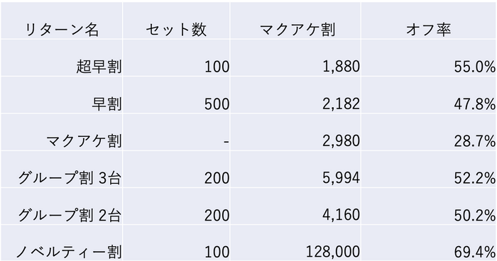 リターンについて