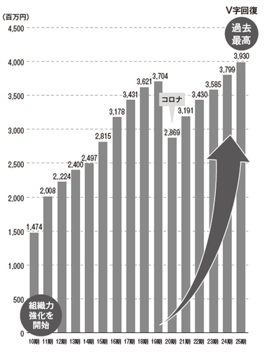 リビアスの売上推移