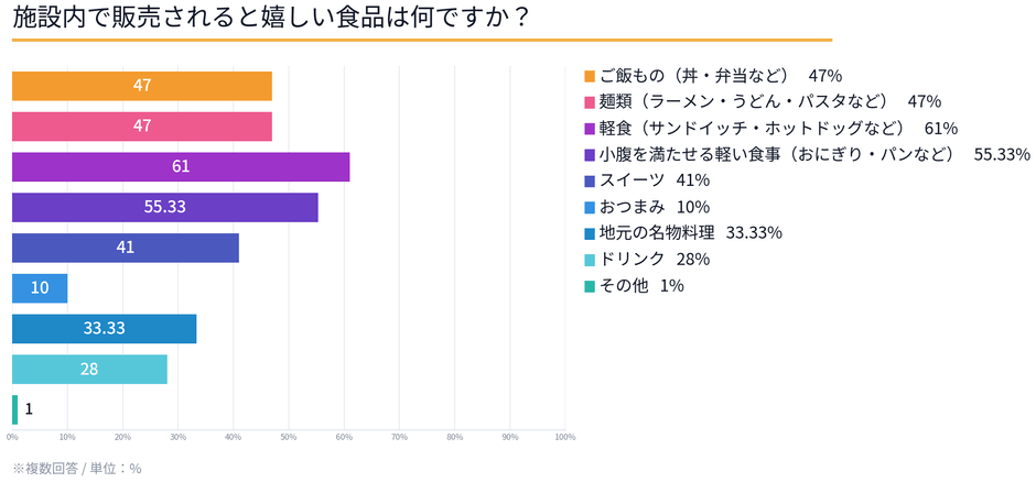 施設内で売ってほしい食品調査