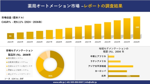 世界のファーマシーオートメーション産業の概要