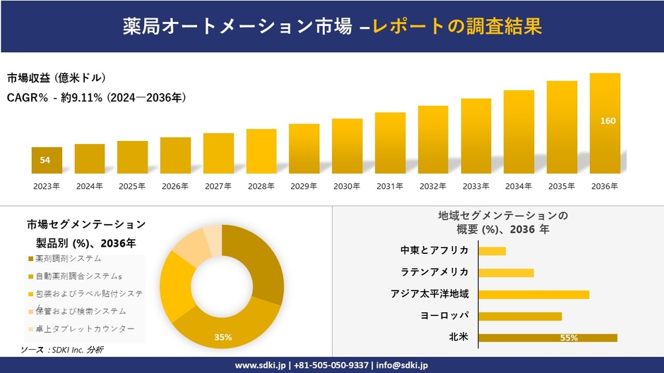 世界のファーマシーオートメーション産業の概要