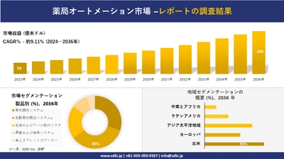 世界のファーマシーオートメーション産業の概要