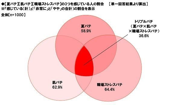 【夏バテ】【肌バテ】【職場ストレスバテ】の3つを感じている人の割合