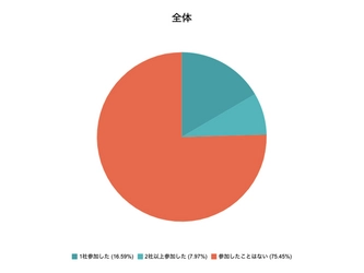 インターンシップ意識調査2019