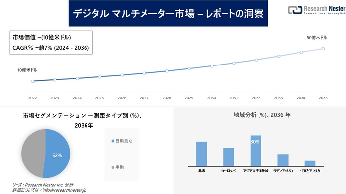 デジタルマルチメーター市場