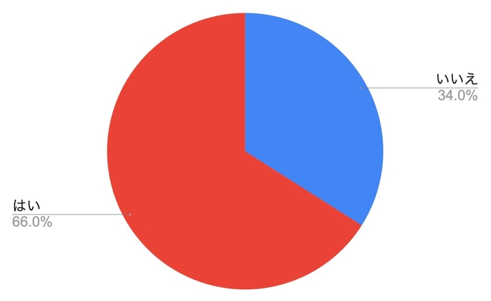 ルーター交換経験