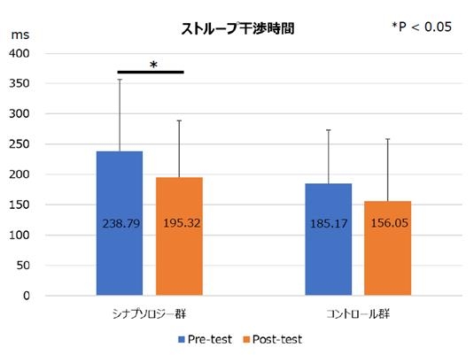 ストループテストにおいて有意差が認められました