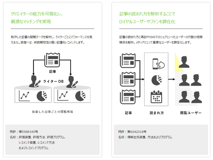 特許技術