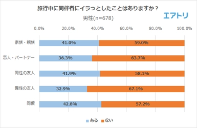 旅行同伴者にイラっとする行為「朝の準備が長い」を抑え「時間にルーズ」が1位 男性は「同僚」、女性は「家族・親族」との旅行でイラっとする事が多い傾向に