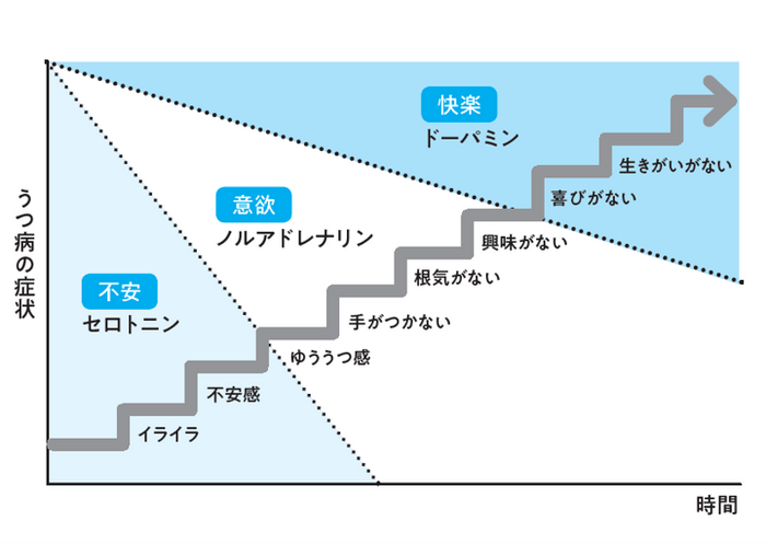 時間の経過とうつ病の症状の変化