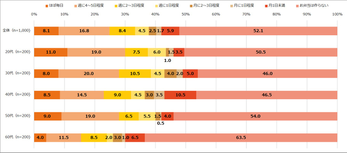 【図1】お弁当を作る頻度（単一回答・n=1,000）