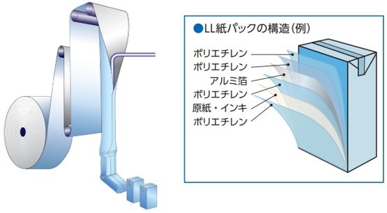 ロングライフ紙パックの構造