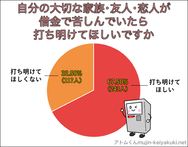 借金を打ち明けて欲しい?