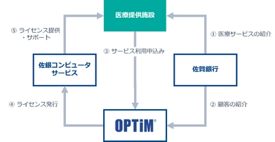 佐賀銀行とAI・IoTを活用した在宅医療支援サービスの ビジネスマッチングを開始　 「金融×IT 戦略的包括提携」の取り組みの一環として推進