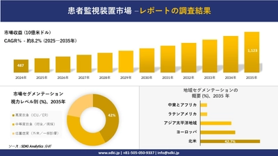 患者監視装置市場の発展、傾向、需要、成長分析及び予測2025－2035年
