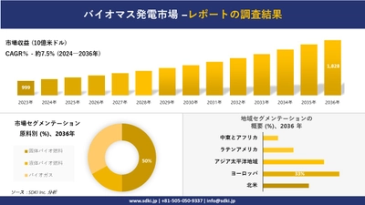 バイオマス発電市場の発展、傾向、需要、成長分析および予測2024ー2036年