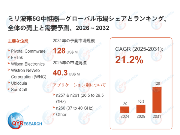 ミリ波帯5G中継器の世界市場調査レポート2026