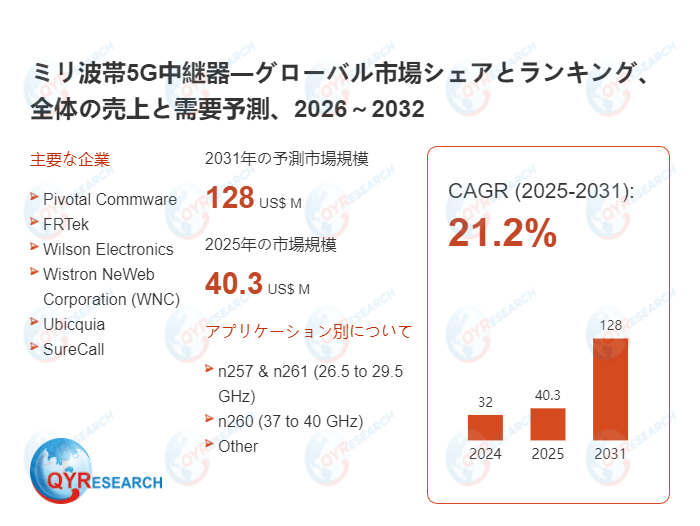 ミリ波帯5G中継器の世界市場調査レポート2026