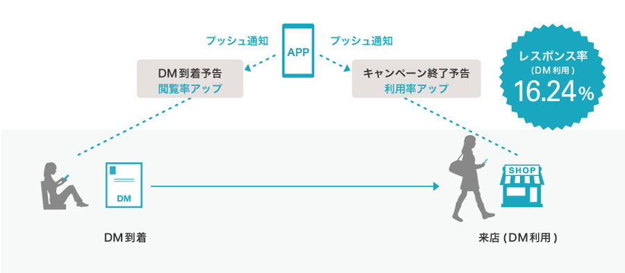 図2 DMとプッシュ通知の併用で高いレスポンス率を記録