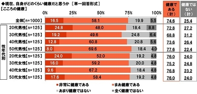 現在、自身がどのくらい健康だと思うか(こころの健康)