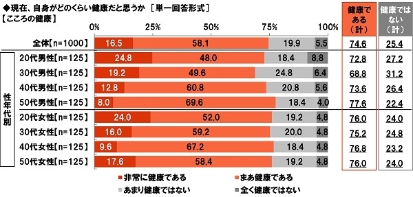 現在、自身がどのくらい健康だと思うか（こころの健康）