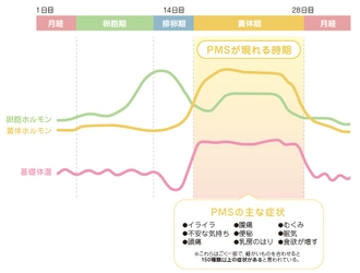 エステー株式会社×近畿大学東洋医学研究所　月経前の不調への香りによる緩和効果を確認