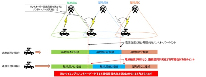 <ハンドオーバーの概要および、高速移動時の端末の接続先推移イメージ>