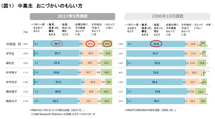 （図１）  中高生  おこづかいのもらい方 