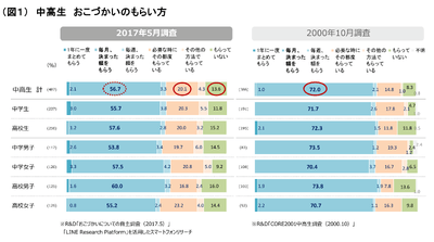(図1) 中高生 おこづかいのもらい方
