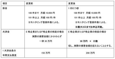 「見舞金共済」変更内容