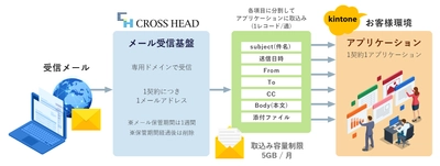 クロス・ヘッド　kintoneへ 受信メール内容を取り込むプラグインを提供