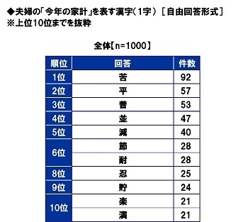 夫婦の「今年の家計」を表す漢字（1字）