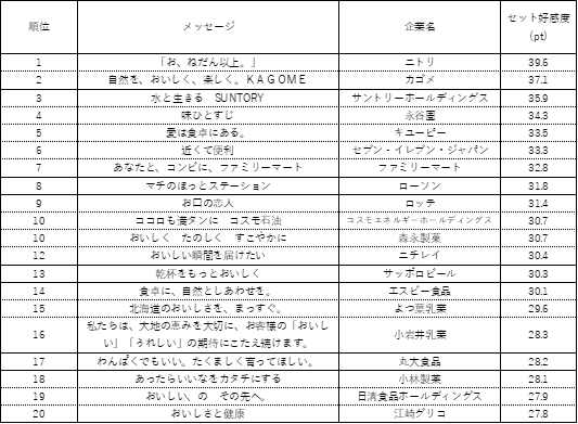 表2. セット好感度トップ20