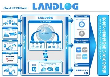 建設生産プロセス全体をつなぐ新プラットフォーム 「ＬＡＮＤＬＯＧ」の共同企画・運用を決定