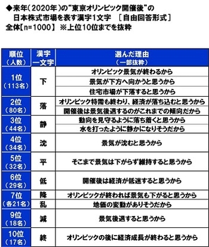 来年(2020年)の“東京オリンピック開催後”の日本株式市場を表す漢字1文字