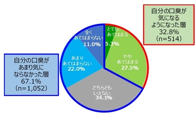 長引くマスク生活。 マスク着用によるトラブル(口臭、ニキビ・吹き出物)と ケア方法についてご紹介
