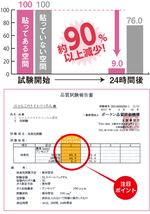 アンモニア試験結果