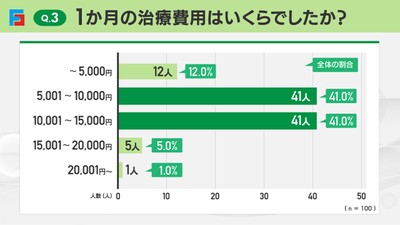 Q3:1か月の禁煙治療費