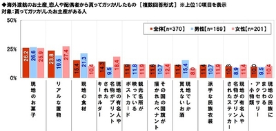 パートナーから貰ってガッカリしたお土産