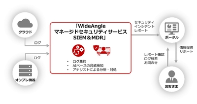 <本サービスの提供イメージ>