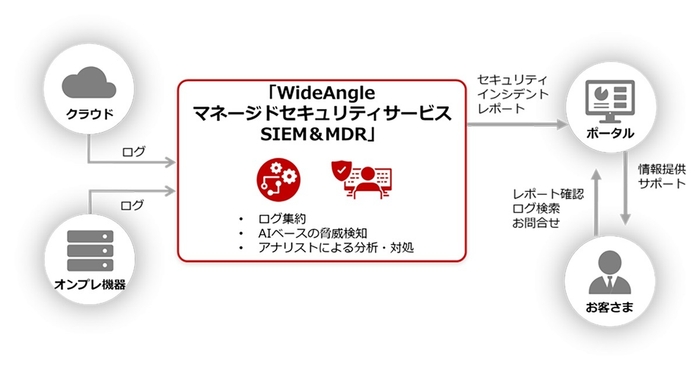 ＜本サービスの提供イメージ＞