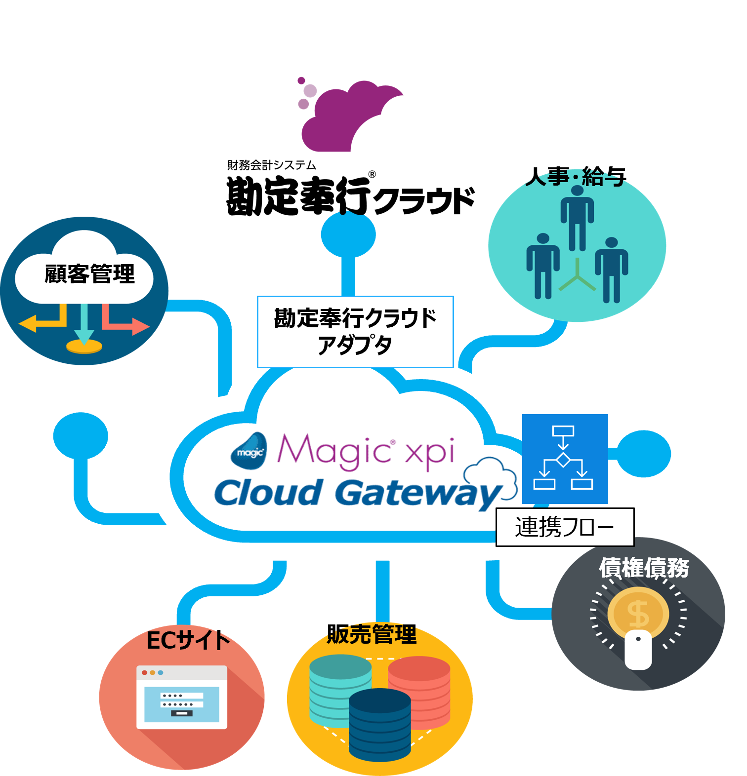 ノーコードのデータ連携プラットフォーム 「Magic xpi」が勘定奉行クラウドアダプタをリリース